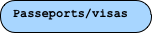 Passeports/visas