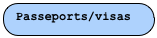 Passeports/visas