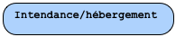 Intendance/hébergement